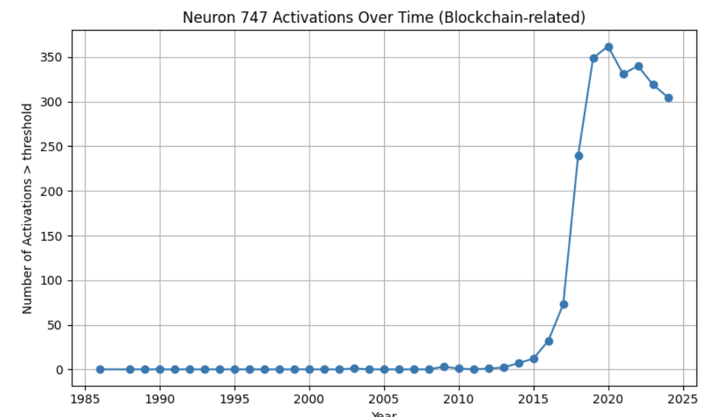 Activations over time